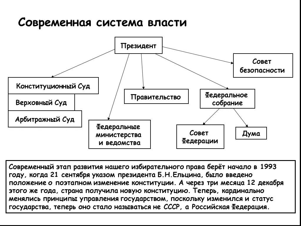 Система власти президента в РФ схема. Судебная система Российской Федерации Обществознание.