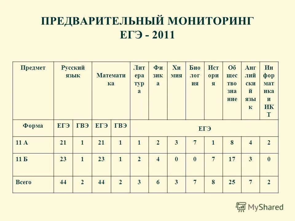 Результаты егэ. Результаты егэ мониторинг. Результаты егэ мониторинг. Результаты егэ русский язык. Результаты егэ.