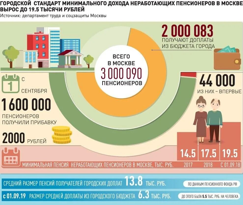 Повышение пенсии в москве