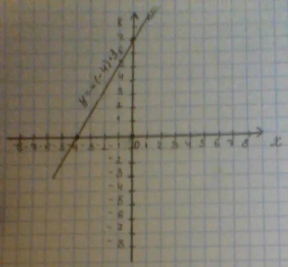 Построить график y f x 3