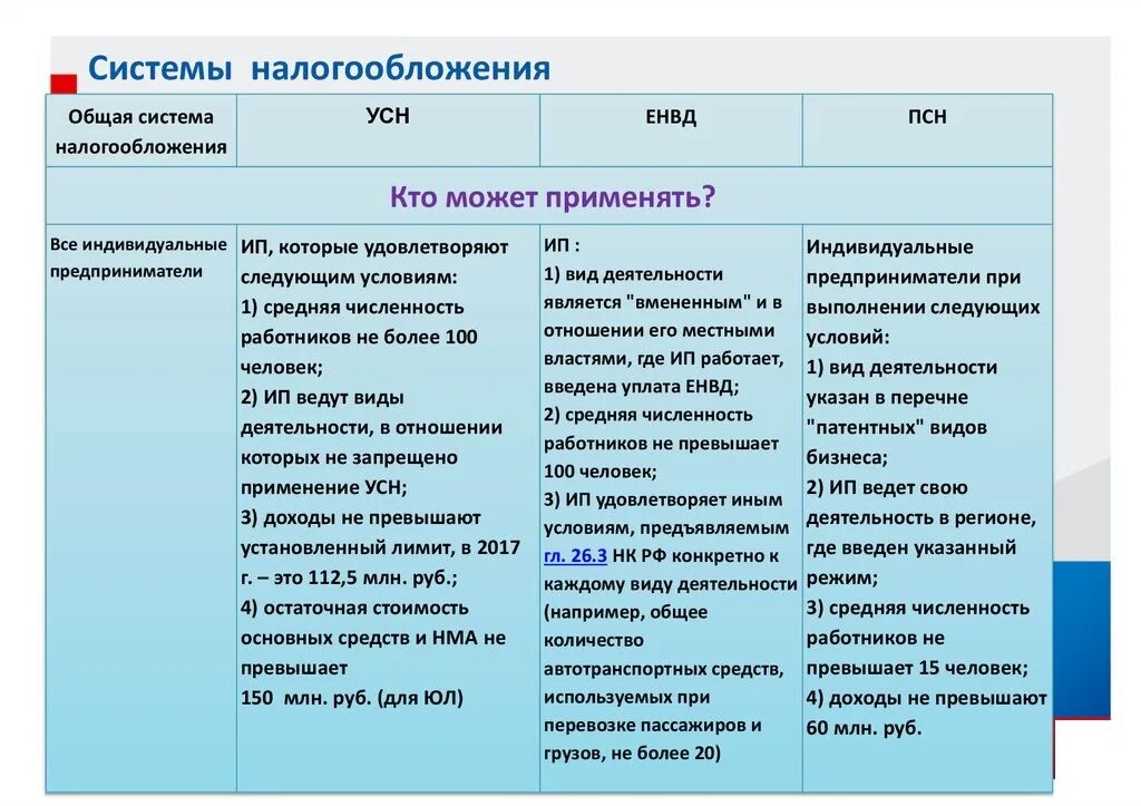 Упрощённая система налогообложения. УСН виды деятельности. УСН виды налогообложения. Виды систем налогообложения.