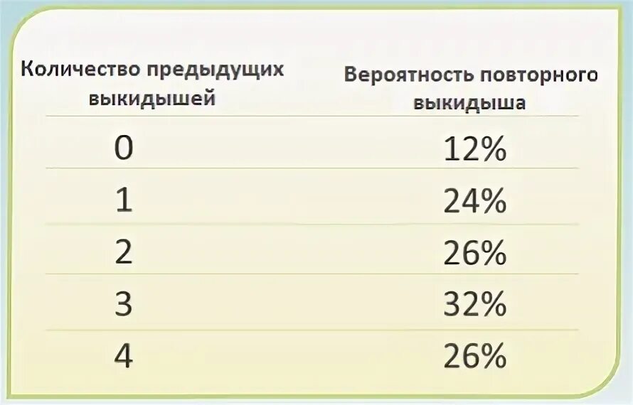 Какова вероятность беременности после. Вероятность замершей беременности. Риски замершей беременности по неделям. Вероятность повторного выкидыша.