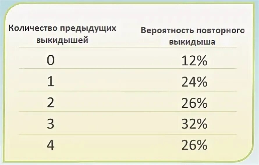Статистика выкидышей по неделям. Вероятность замершей беременности. Процент забеременеть после аборта. Вероятность прерывания беременности. Вероятность забеременеть после выкидыша.