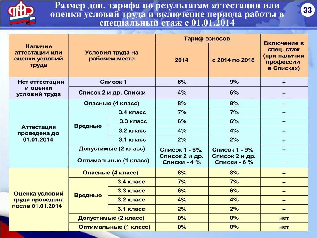 Рабочий стаж для мужчин. Класс 3 подкласс 3.1 вредные условия труда 1 степени. Вредные классы условий труда 3.1- 3.4. Класс 3.2 (вредные условия труда 2 степени).. Класс условий труда 3.1, 3.2, 3.3 по специальной оценке....