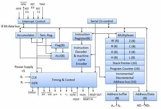 Cpu architecture