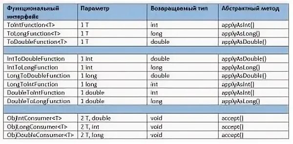Функциональные интерфейсы