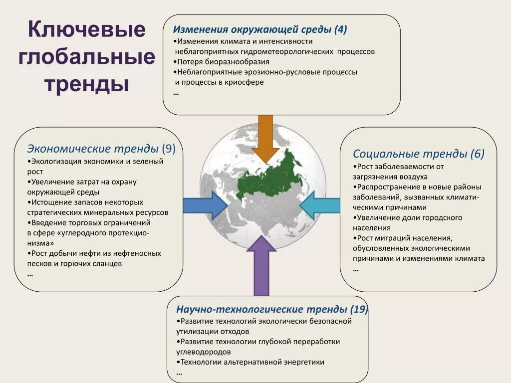 Глобальные социальные тренды. Программы в области экологии. Технологии экологического развития. Формирование экологического каркаса.