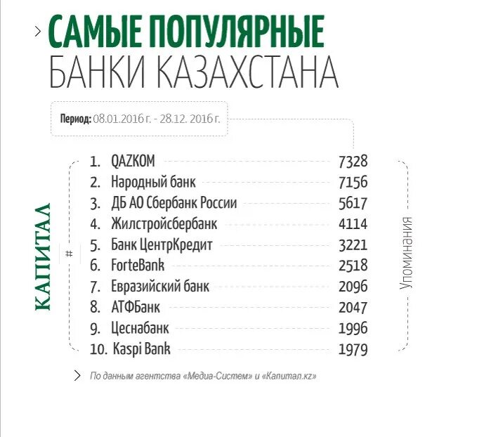 Лучшие банки Казахстана. Популярный банк в Казахстане. Список банков Казахстана. Список казахстанских банков.