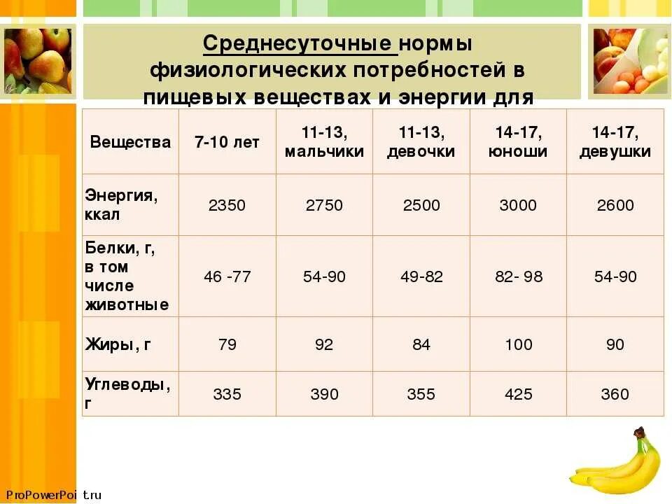 Средний процент пищевой ценности за неделю. Норма ккал у ребенка в 7 лет. Нормативные показатели питания школьников. Составление рациона питания школьника. Нормы питания подростка.