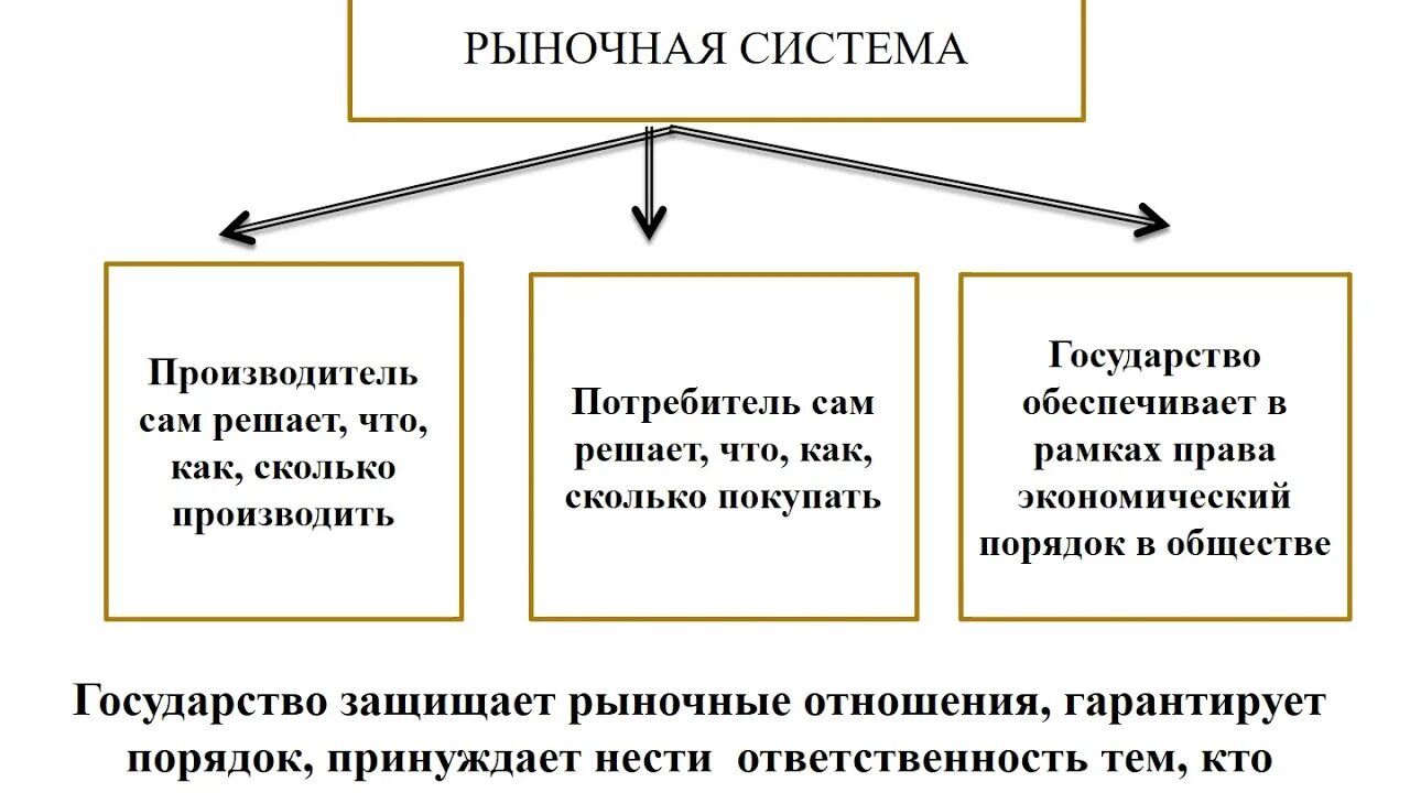 Рыночная система сообщение