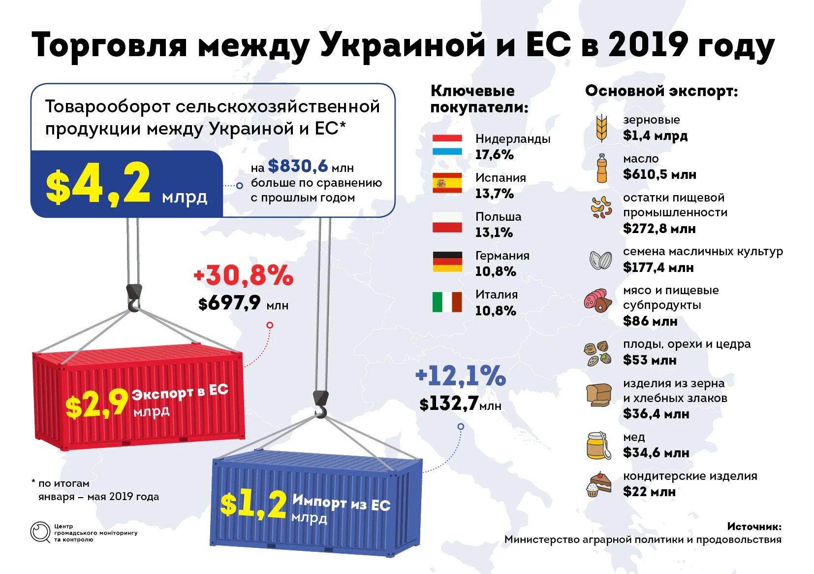 Товарооборот Украины. Товарооборот между Россией и Украиной. Экспорт и импорт Украины по годам. Экспортная продукция Украины.