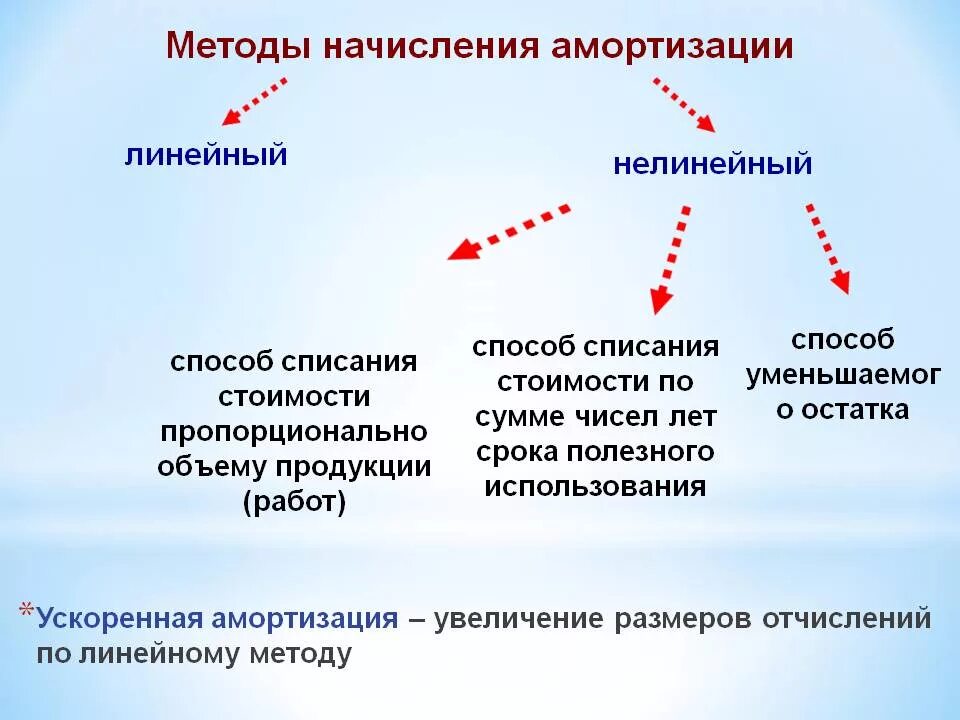 Методы исчисления амортизации. Перечислите способы начисления амортизации основных средств. охарактеризуйте методы начисления амортизации основных фондов. равномерный метод амортизации. сколько методов начисления амортизации.