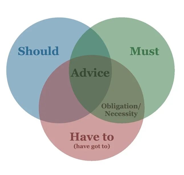 Good should make the. Must have to should. Must have to should правило. Must have to should ought to правило. Should must have to разница.