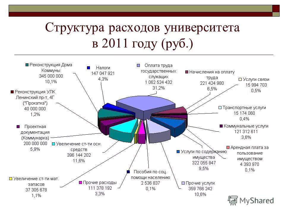 Расходы на образовательную деятельность. Структура расходов вуза. структура затрат университета. расходы университета. бюджет университета структура.