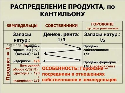 Внутренние обороты