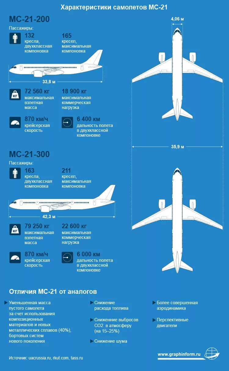 Мс 21 характеристики. МС-21-300 чертеж. Ширина фюзеляжа МС-21. МС 21 200 чертеж. МС-21 характеристики самолета.