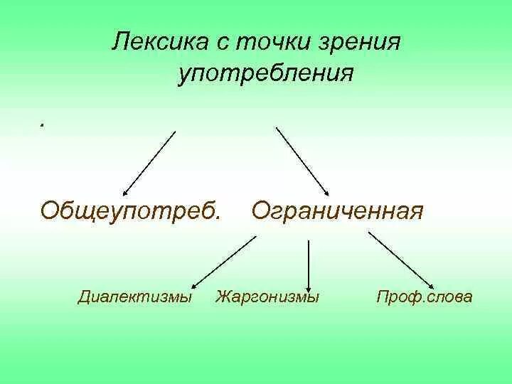 Лексика с точки зрения. Лексика с точки зрения употребления. Лексика с точки зрения ее употребления. Лексика с точки зрения употребления схема. Лексика употребляемая автором