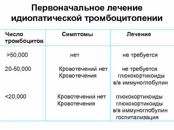 Тяжесть тромбоцитопении. Тромбоцитопения классификация по степени. Степени тяжести тромбоцитопении классификация. Идиопатическая тромбоцитопения лечение. Тромбоцитопения степени.