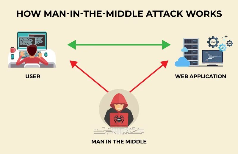 Man in the middle. Man in the middle атака. mitm атака. mitm атака схема. man-in-the-middle (mitm.