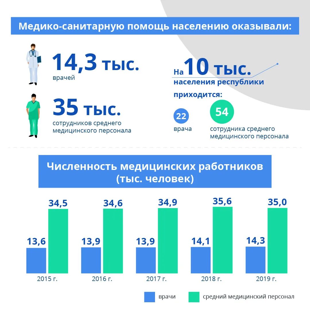 Сколько больниц в Казахстане. Статистическая инфографика. Численность врачей в Казахстане. Число больниц в Кыргызстане.