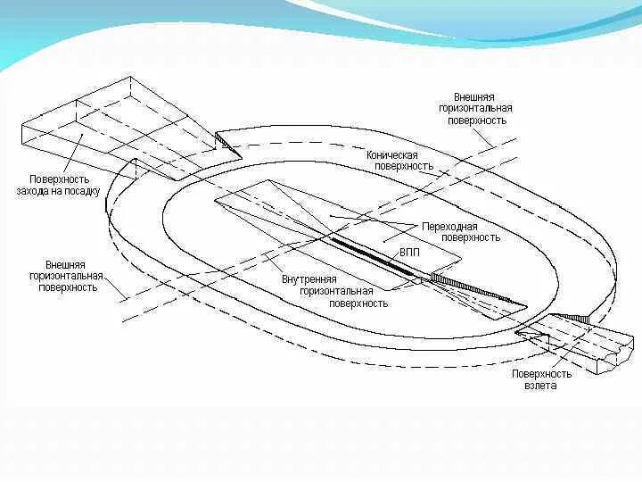 Внутренняя горизонтальная поверхность. Поверхности ограничения препятствий на аэродроме. Внутренняя горизонтальная поверхность аэродрома. Внутренняя переходная поверхность. Границы поверхности взлета и посадки.