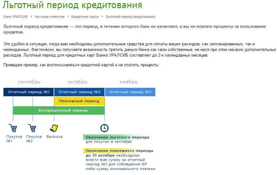 Уралсиб калькулятор кредита. Льготный период кредитования это. Льготный период кредитной карты. УРАЛСИБ кредитная карта с льготным периодом. Окончание льготного периода.
