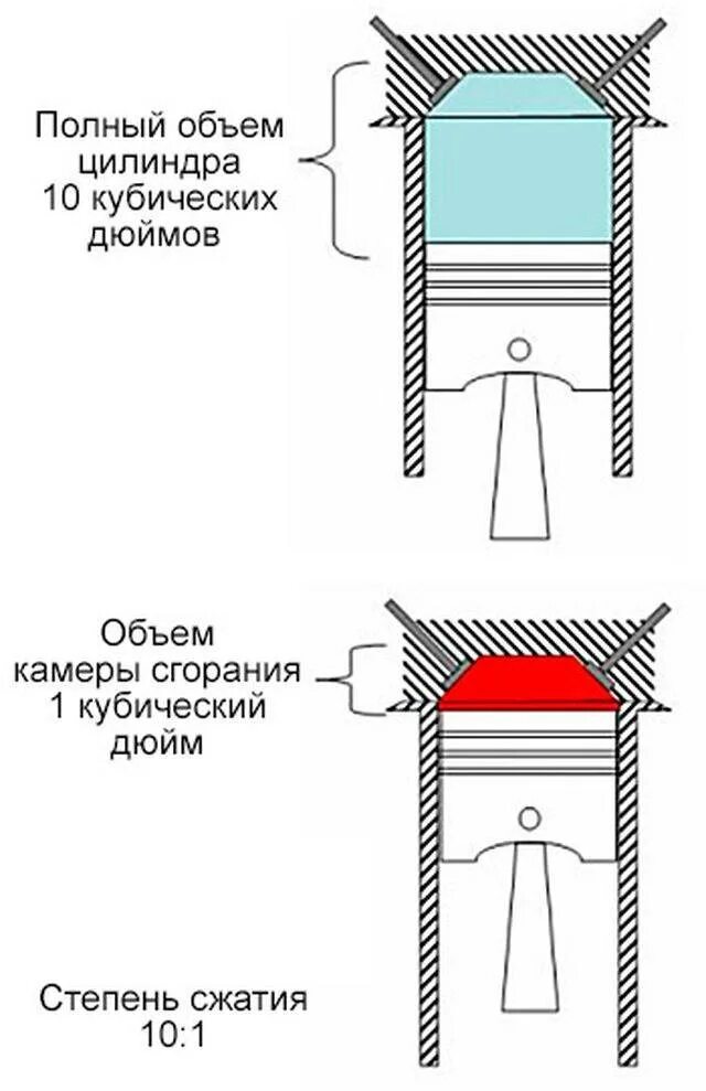 Что такое степень сжатия в двигателе. Степень сжатия камеры сгорания двс. формула степени сжатия двигателя внутреннего сгорания. степень сжатия бензинового двигателя формула. степень сжатия в поршневых двс это.
