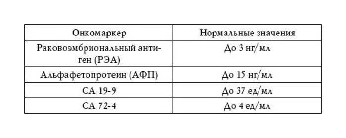 Онкомаркеры 19 9 расшифровка у мужчин. Показатель крови са-125 у женщин норма таблица расшифровка результатов. Нормальные показатели анализа РЭА. Антиген са 19 9 норма у женщин по возрасту таблица. Показатели онкомаркеров норма у женщин по возрасту таблица.