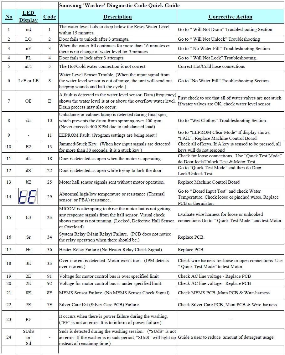 Ошибка стиральной машины самсунг 3. Коды ошибок стиральной машины самсунг 3с. Таблица ошибок стиральной машинки самсунг. Коды ошибок стиральной машины самсунг а 1. Коды ошибок стиральной машинки Samsung Diamond.
