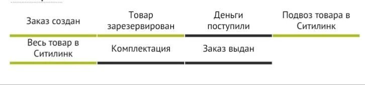 Что значит зарезервировано на авито. Подвоз товара в ситилинк. подвоз товара в ситилинк что значит. весь товар в ситилинк что значит. товар зарезервирован ситилинк.