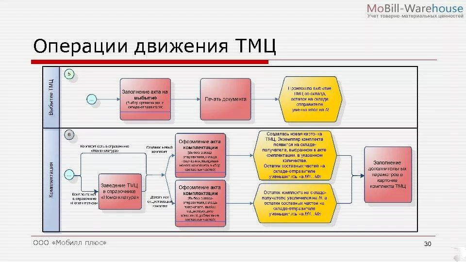 Склад бюджетного учреждения. Схема учета запасов на складе. Система управления движением ТМЦ. Программа склад для учета ТМЦ. ТМЦ это.