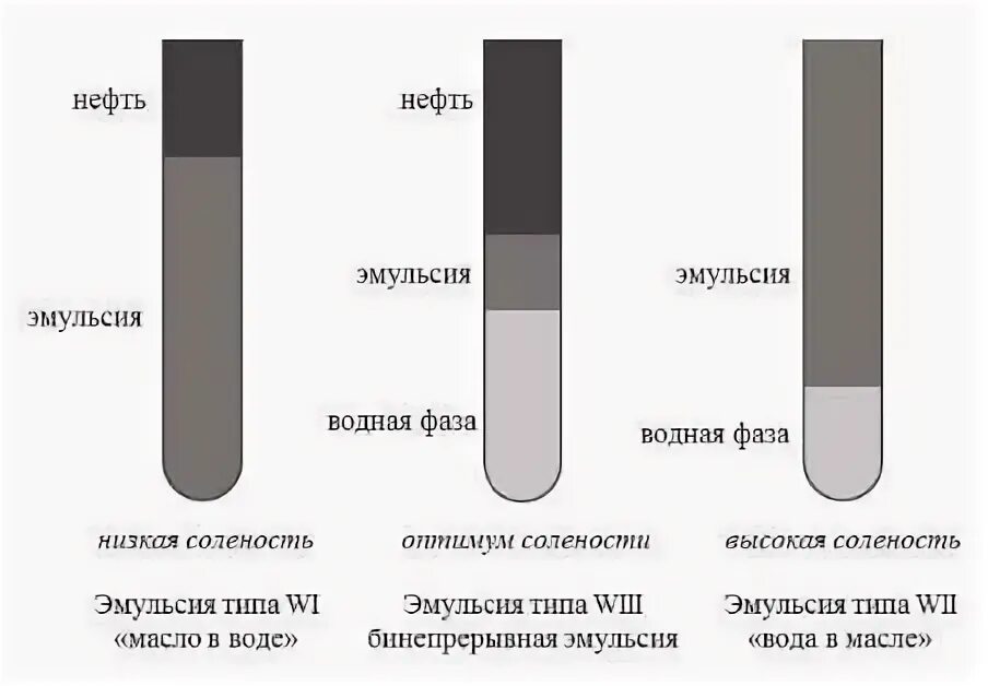 Эмульсионные краска состав. Эмульсия поливинилацетатная. Эмульсионная полимеризация механизм. Ламеллярная эмульсия. Полимерные дисперсии.