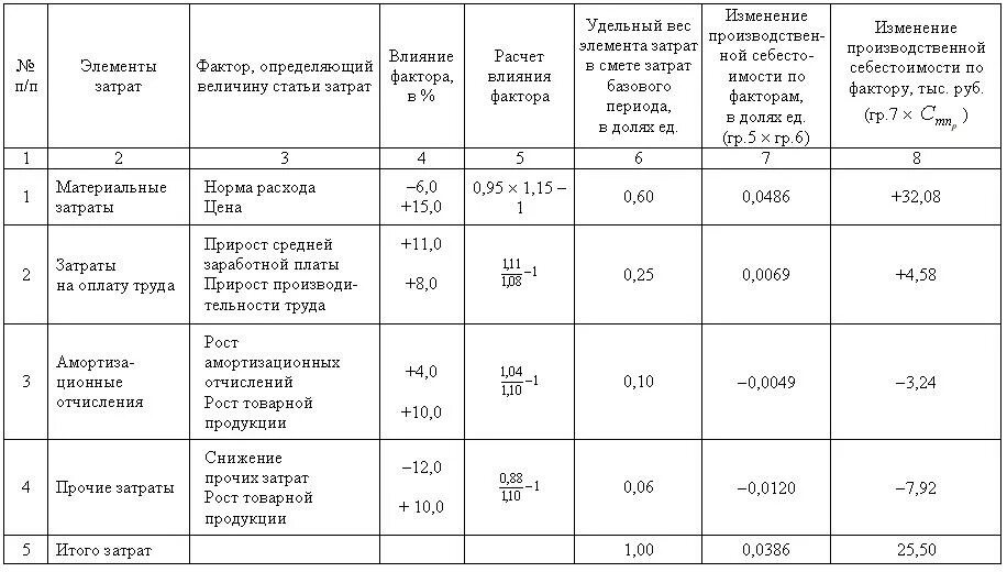 Анализ изменения затрат. Анализ затрат на 1 руб. Товарной продукции. Анализ затрат на рубль товарной продукции. Затраты на 1 рубль товарной продукции. Затраты на 1 рубль товарной продукции формула.