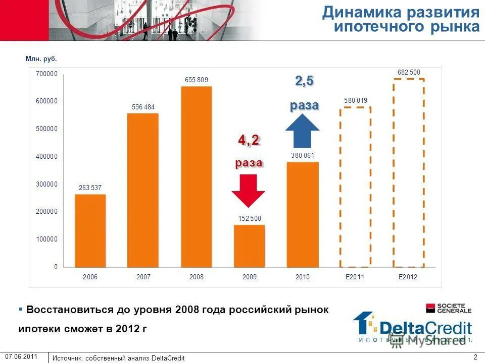 Ипотечный рынок в россии