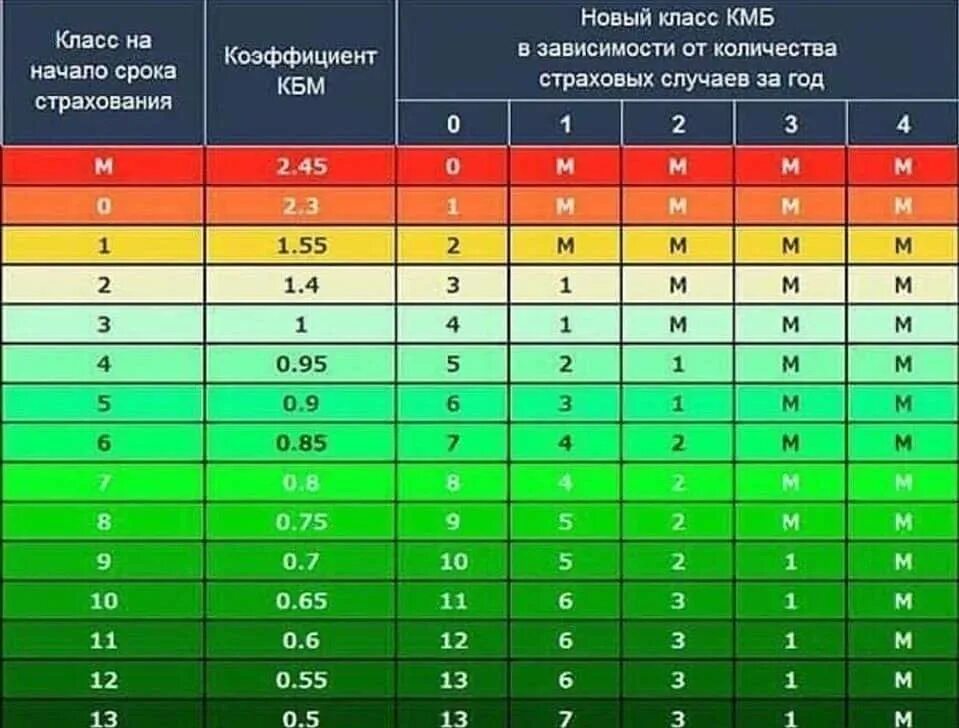 Что значат коэффициенты в страховке. КБМ 1.17. Коэффициент КМБ ОСАГО 0.65. Коэффициент КБМ В ОСАГО таблица. Коэффициент бонус-малус ОСАГО 2020.