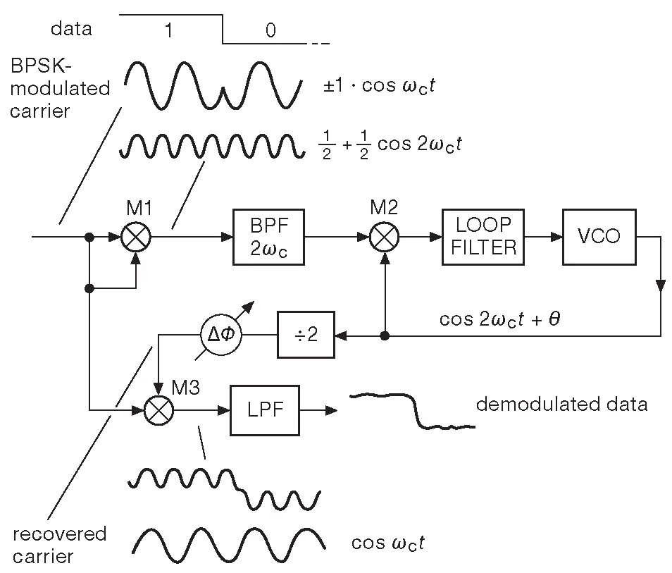 Демодуляция сигнала схема. Модулятор-демодулятор 1200. Модуляция и демодуляция сигналов физика. Процесс демодуляции. Амплитудная демодуляция сигнала схема.