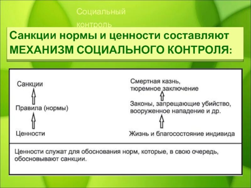 Механизмы соц контроля. Элементы механизма социального контроля. Социальные ценности это и социальный контроль. Ценности, социальные нормы и социальный контроль..