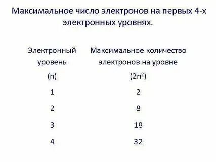 Максимальное число электронов на 4 энергетическом уровне