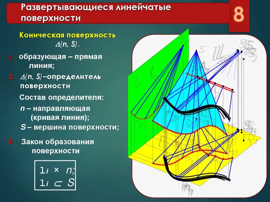 Линейчатые поверхности. Линейчатые поверхности начертательная геометрия. развертывающиеся поверхности. линейчатые развертываемые поверхности. определитель конической поверхности.