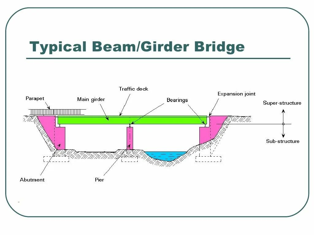 Task bridge. Expansion joints bridge схема. beam bridge. bridge structure. parts of a beam bridge diagram.