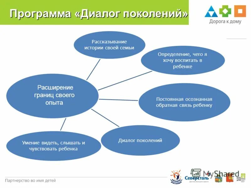 Диалог поколений. Сочинение на тему диалог поколений. Проект диалог. Программа dialogue