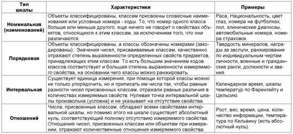 Типы шкал в социологии пример
