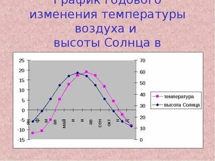 Начертить график годового хода температур