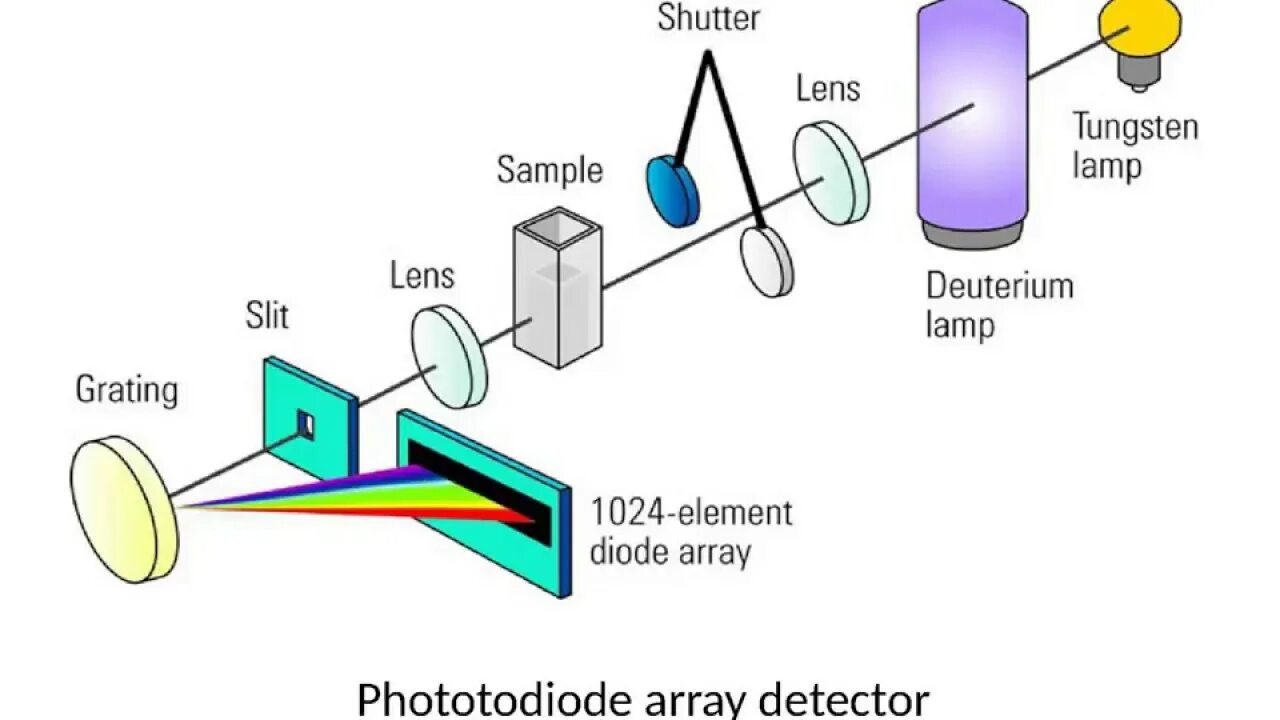 Спектрофотометр принцип работы. Спектрофотометрия схема прибора. Принцип действия спектрофотометра. Спектрофотометр схема и принцип. Оптическая схема спектрометра uv1280.