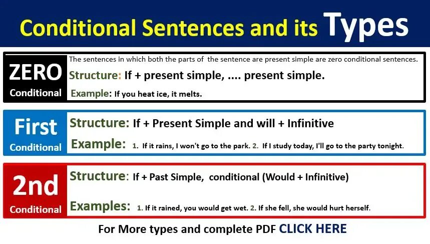 Английский first and second conditional. Conditionals таблица. Conditionals правило. Conditionals в английском языке. 0 conditional wordwall