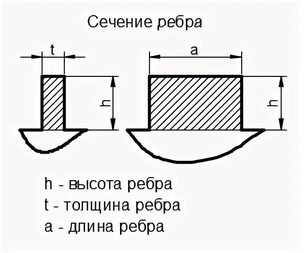 Площадь сечения ребра
