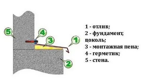 Сколько должен выступать отлив от стены