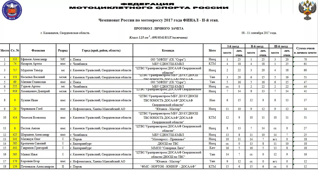 Температура каменск уральский. Разряды по мотокроссу. Мотокросс Результаты. Календарь чемпионата России по мотокроссу. Чемпионат Уральского федерального округа по мотокроссу расписание.