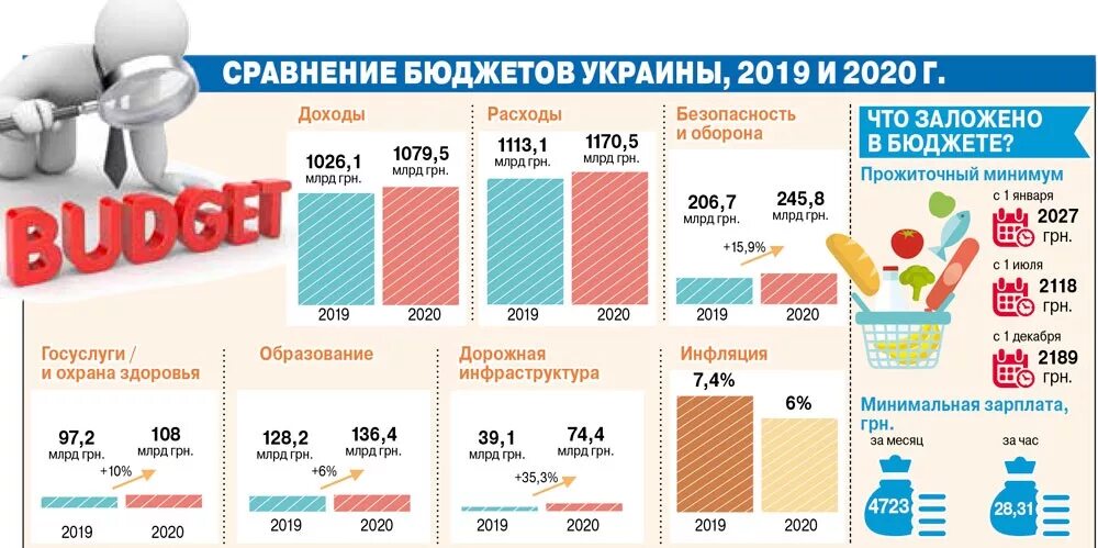 Экономика россии украина. Доходы бюджета Украины 2020. Бюджет Украины на 2020 год. Годовой бюджет Украины по годам. Структура бюджета Украины.