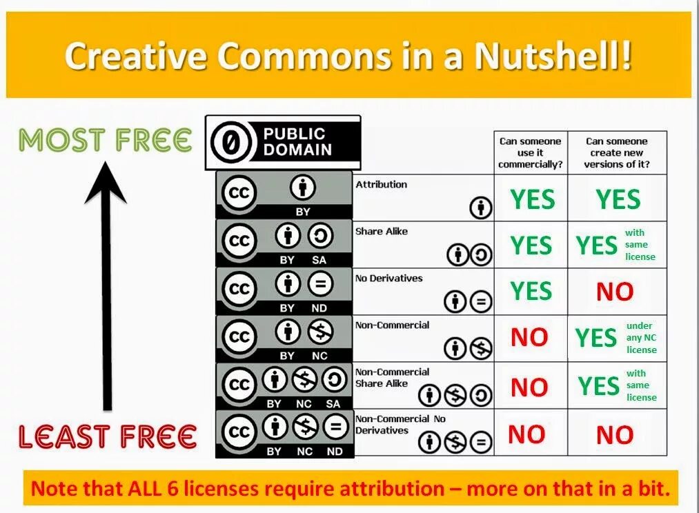 Under creative commons license attribution. Creative commons. creative commons таблица. creative commons attribution. типы лицензий creative commons.